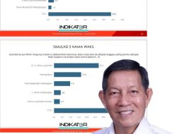 Survei Indikator, Vicky Lumentut unggul 27,1%, Calon Wagub Sulut dari Nasdem